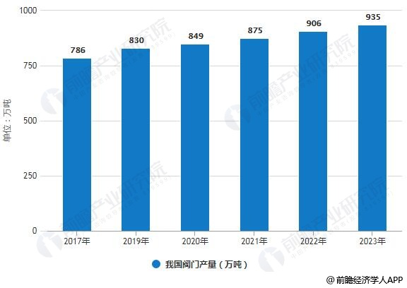 2017-2023年我國閥門產(chǎn)量統(tǒng)計情況及預(yù)測